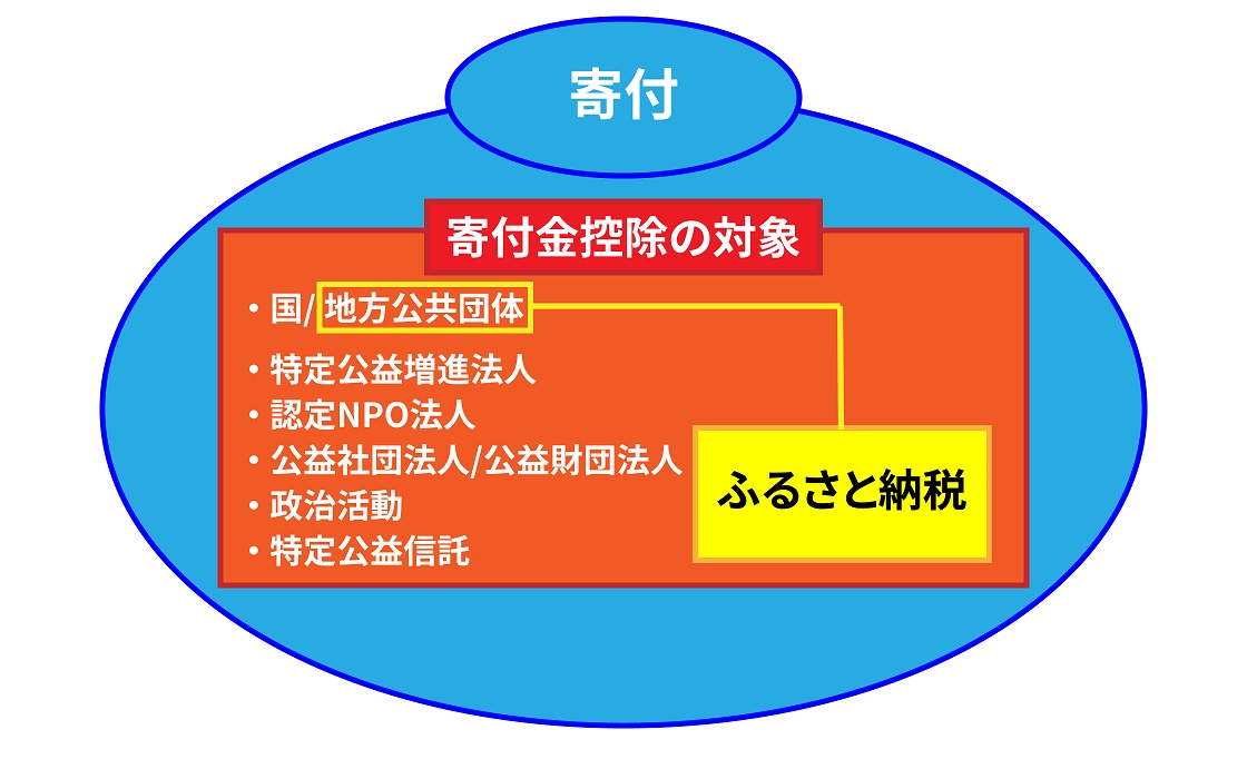 画像: 対象の寄付金